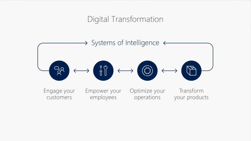 Steps involved in digital transformation success