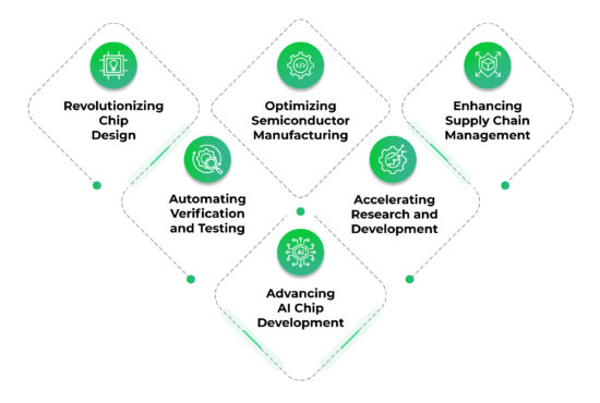 The Future of Semiconductor Design: A Generative AI Approach - Sinergia ...